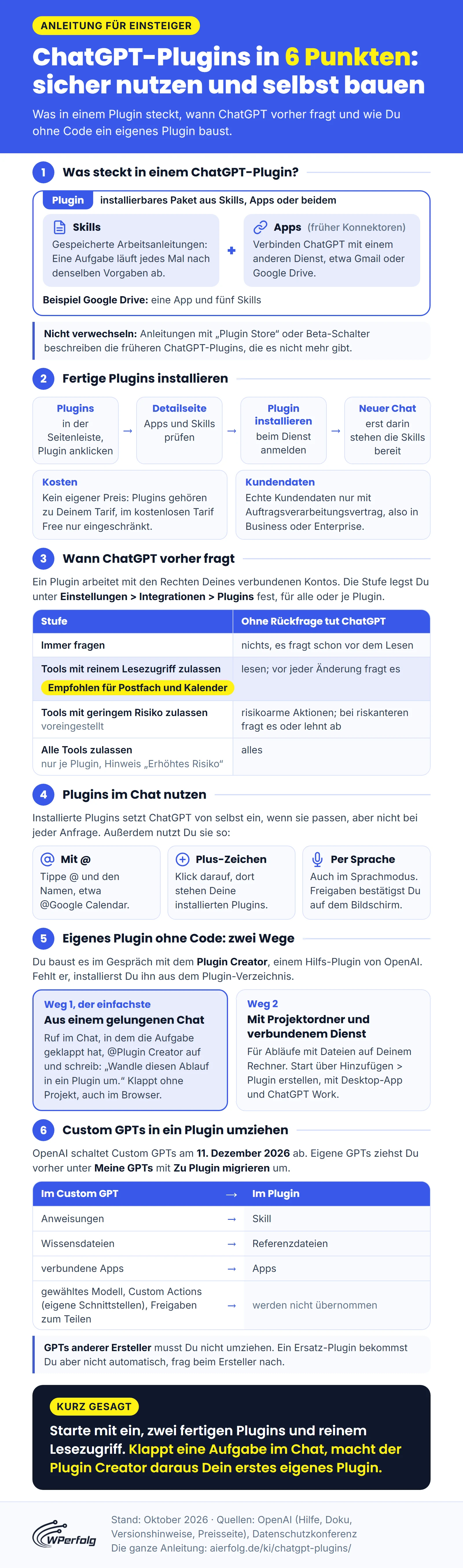 Infografik: ChatGPT-Plugins in 6 Punkten, von Skills und Apps im Plugin über Installation, die vier Berechtigungsstufen und das Aufrufen im Chat bis zu zwei Wegen zum eigenen Plugin mit dem Plugin Creator und dem Umzug von Custom GPTs