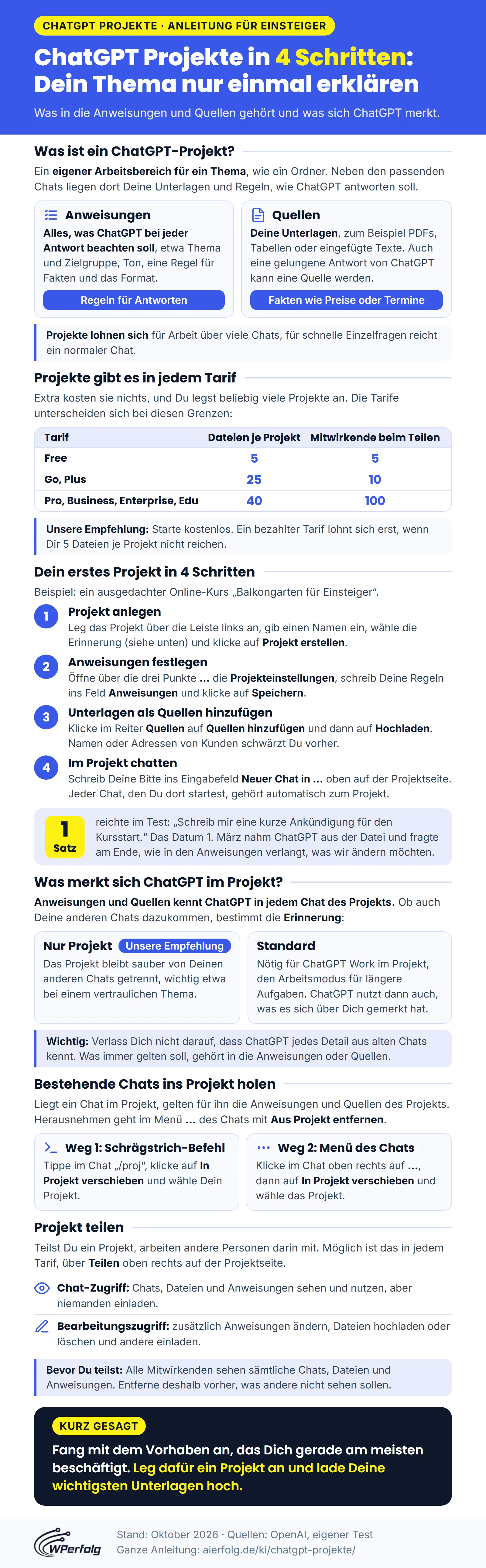 Infografik: ChatGPT Projekte in 4 Schritten anlegen, mit Anweisungen und Quellen im Vergleich, den Dateigrenzen der Tarife, dem Test mit dem Balkongarten-Kurs, den Erinnerungs-Einstellungen Nur Projekt und Standard, zwei Wegen zum Verschieben von Chats und dem Teilen mit Chat- oder Bearbeitungszugriff