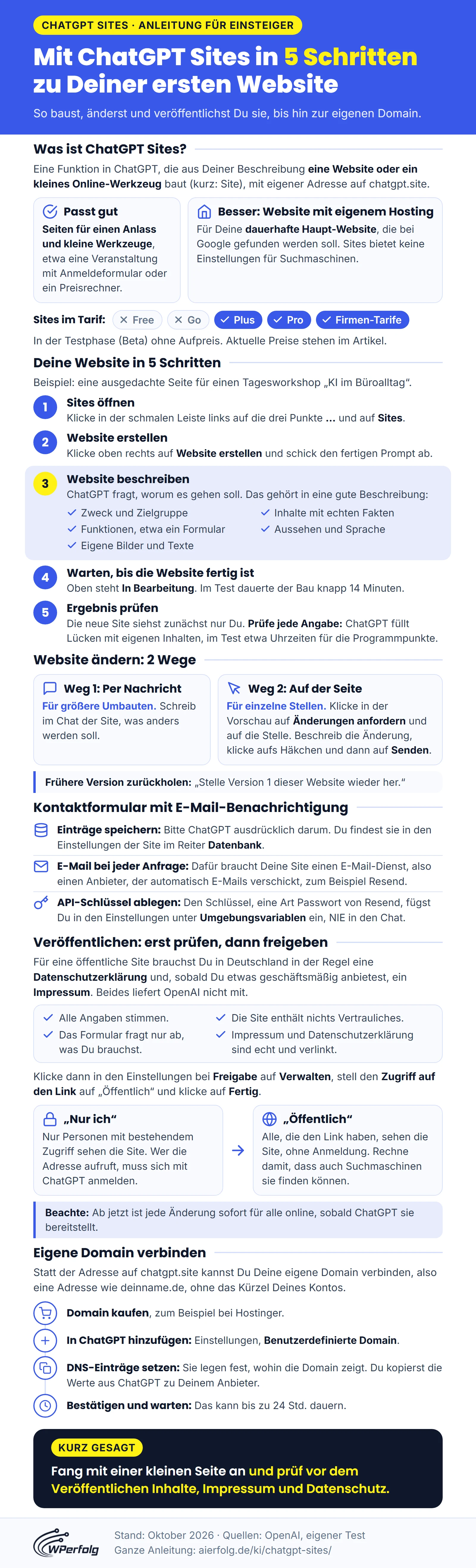 Infografik: Mit ChatGPT Sites in 5 Schritten zur ersten Website, mit den passenden Tarifen, zwei Wegen zum Ändern, einem Kontaktformular mit Datenbank und E-Mail über Resend, der Prüfliste vor dem Veröffentlichen, der Freigabe von „Nur ich“ auf „Öffentlich“ und dem Verbinden einer eigenen Domain