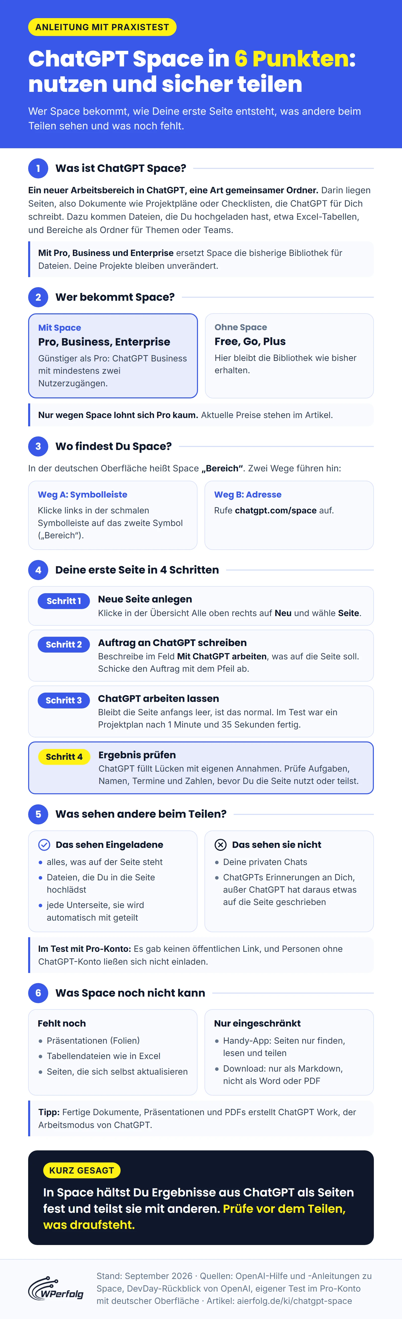 Infografik: ChatGPT Space in 6 Punkten, vom gemeinsamen Arbeitsbereich mit Seiten und Dateien über Tarife, erste Seite und Teilen bis zu dem, was noch fehlt