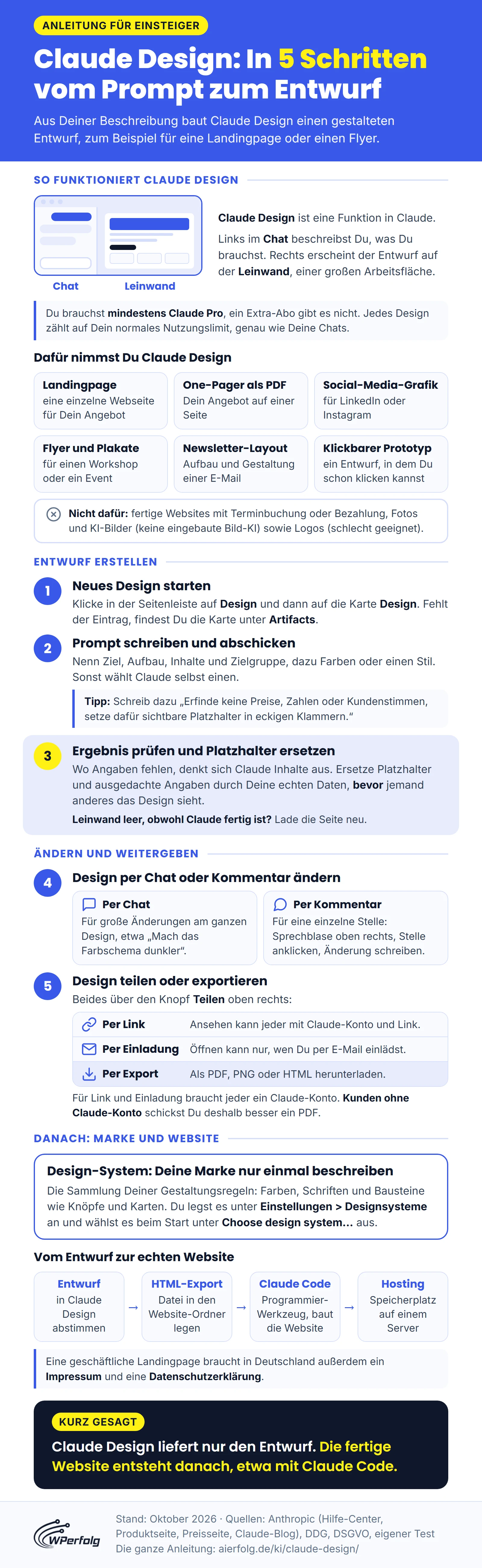 Infografik: Claude Design in 5 Schritten vom Prompt zum Entwurf, mit Chat und Leinwand, passenden Entwürfen wie Landingpage und Flyer, Teilen per Link, Einladung oder Export, Design-System und dem Weg zur echten Website mit Claude Code und Hosting