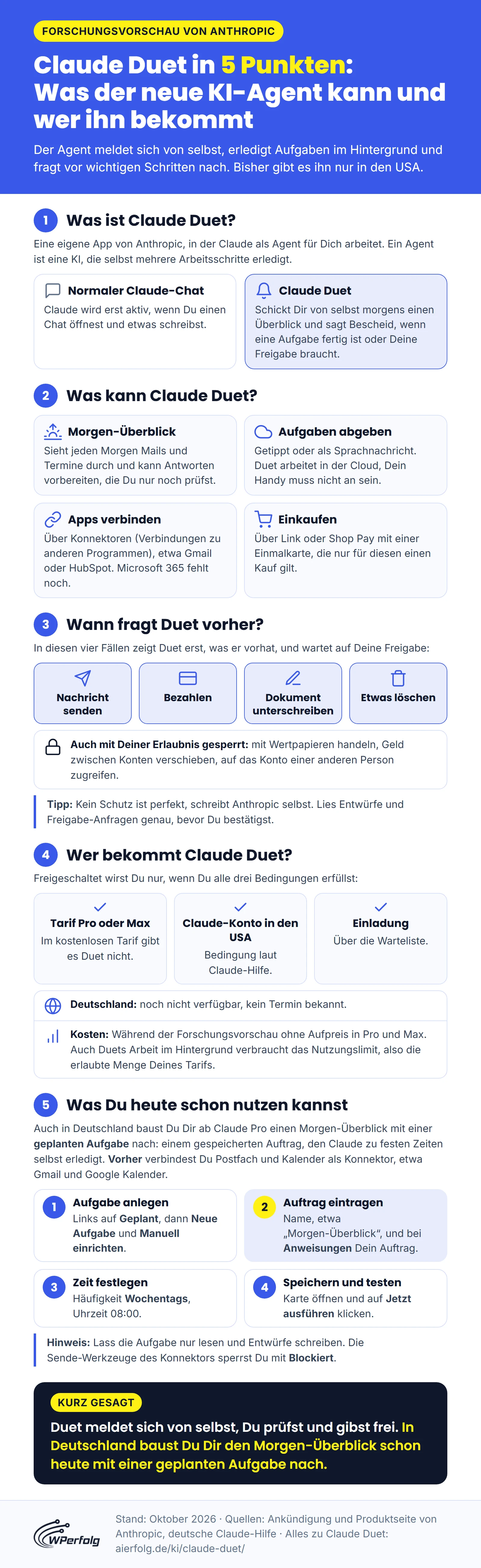 Infografik: Claude Duet in 5 Punkten, vom Unterschied zum normalen Claude-Chat über Morgen-Überblick, Aufgaben, Konnektoren und Einkaufen, die vier Fälle mit Freigabe und die Sperren bis zu den drei Bedingungen für den Zugang, Kosten und Nutzungslimit sowie dem Morgen-Überblick als geplante Aufgabe in 4 Schritten