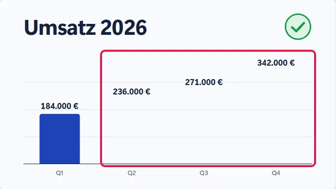 Erste Fassung: nur Balken Q1 sichtbar, bei Q2 bis Q4 rot markiert nur die Zahlen