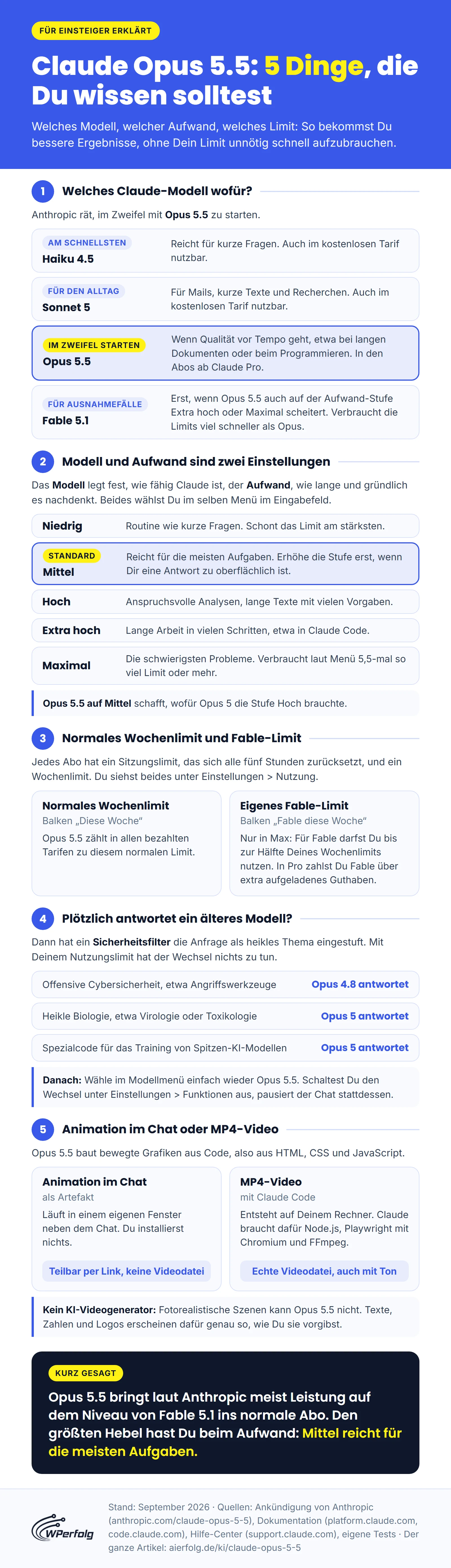 Infografik: welches Claude-Modell wofür mit Haiku 4.5, Sonnet 5, Opus 5.5 und Fable 5.1, Modell und die fünf Aufwand-Stufen von Niedrig bis Maximal, normales Wochenlimit und eigenes Fable-Limit, automatischer Modellwechsel durch Sicherheitsfilter sowie Animation im Chat oder als MP4-Video mit Claude Code