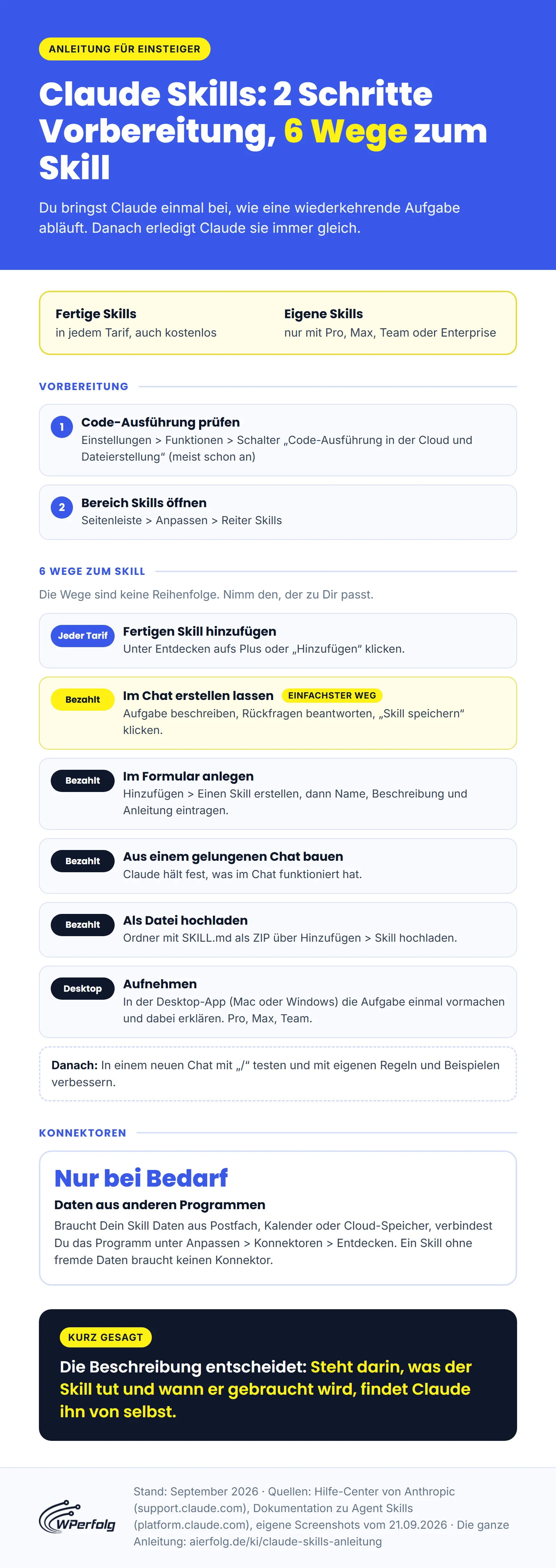 Infografik: Claude Skills mit 2 Schritten Vorbereitung und 6 Wegen zum Skill, mit Tarif-Hinweis, Konnektoren und dem Merksatz zur Beschreibung