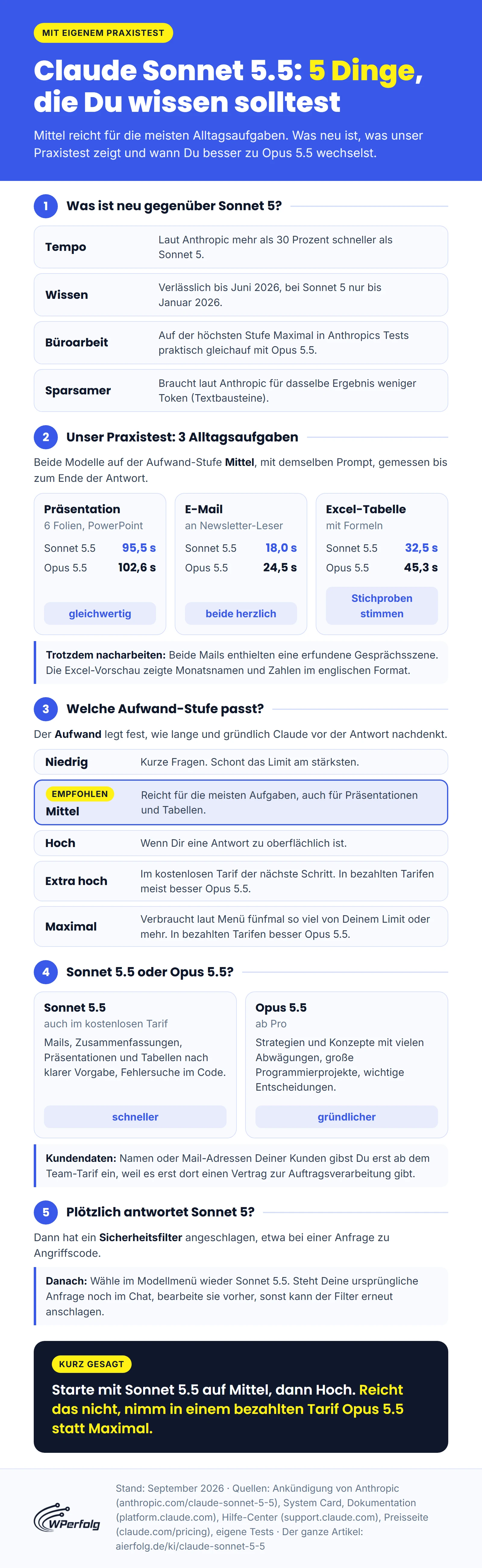Infografik: Neuerungen von Claude Sonnet 5.5, Zeiten aus dem Praxistest gegen Opus 5.5, die fünf Aufwand-Stufen, Sonnet oder Opus und was beim automatischen Wechsel zu Sonnet 5 hilft