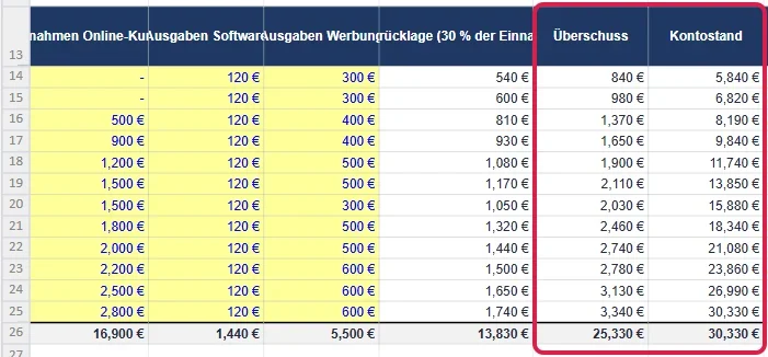 Rechter Teil des Liquiditätsplans mit rot markierten Spalten Überschuss und Kontostand
