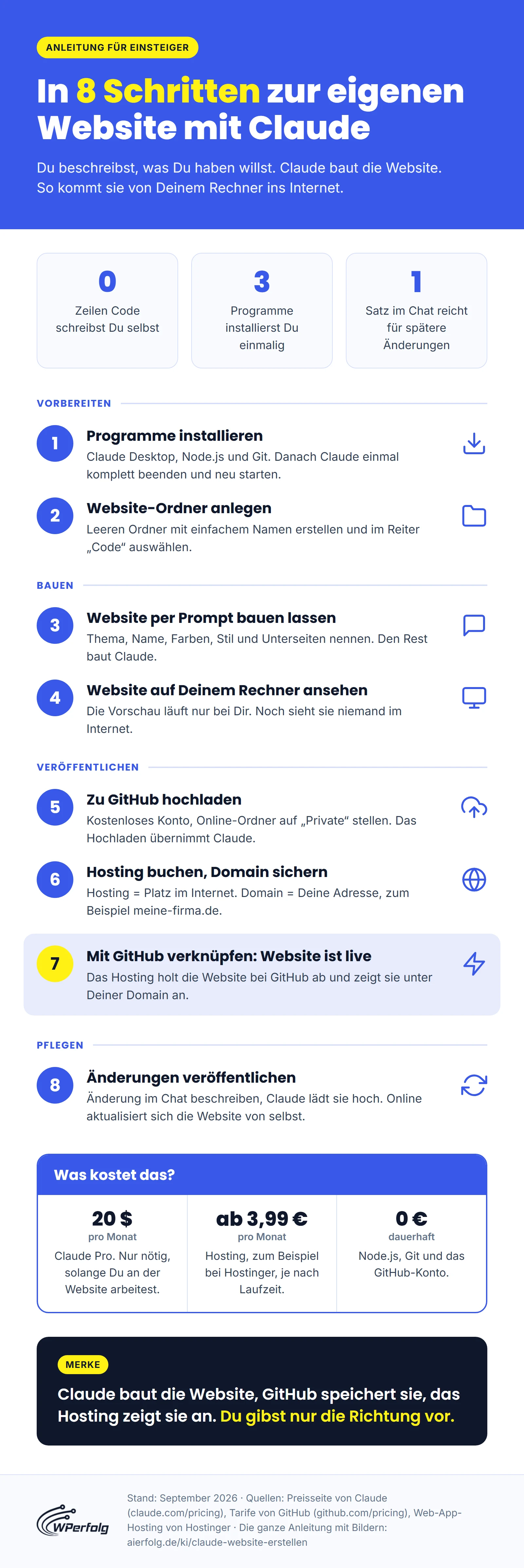 Infografik: In 8 Schritten zur eigenen Website mit Claude, von der Installation über GitHub und Hosting bis zur Live-Website, mit Kostenübersicht