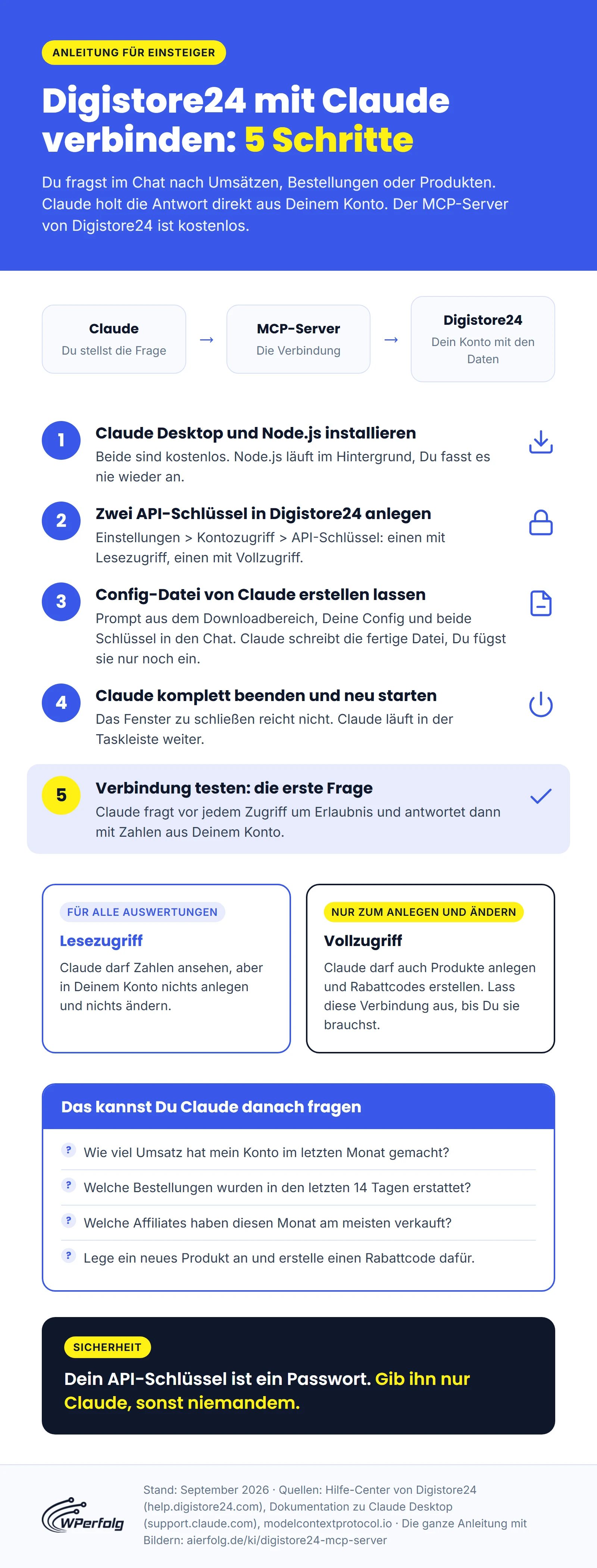 Infografik: Digistore24 kostenlos in 5 Schritten mit Claude verbinden, mit zwei API-Schlüsseln, der Config-Datei von Claude, dem Unterschied zwischen Lesezugriff und Vollzugriff und Beispielfragen