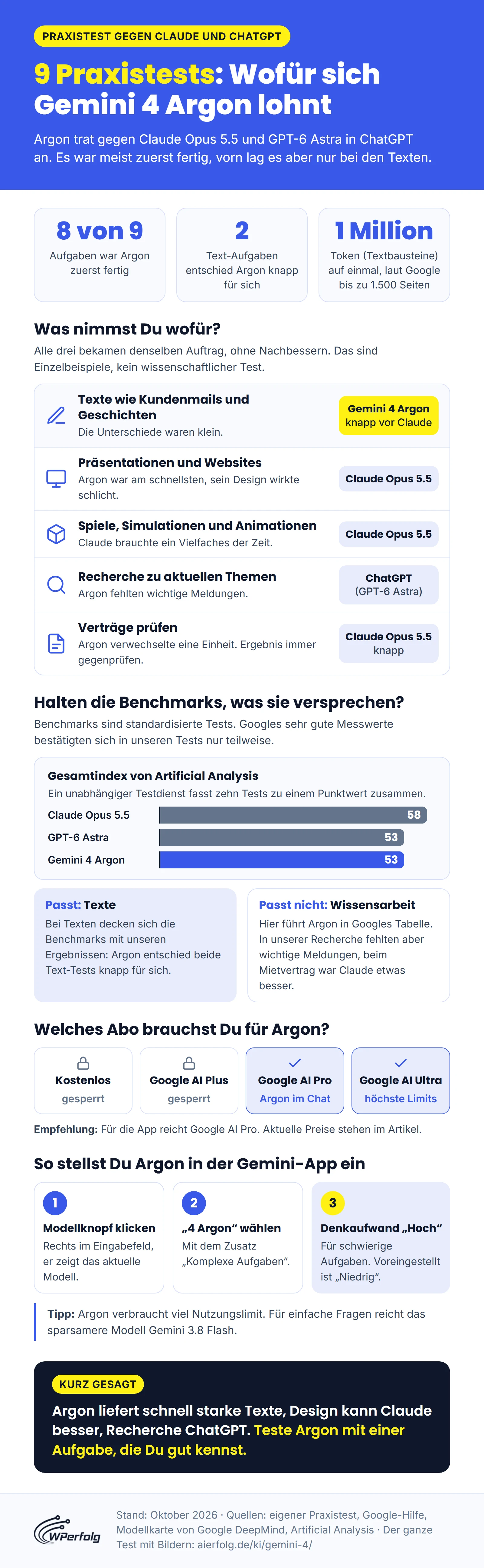 Infografik: Gemini 4 Argon in 9 Praxistests gegen Claude Opus 5.5 und GPT-6 Astra mit Testsieger je Aufgabenart, Gesamtindex von Artificial Analysis, nötigem Abo und den drei Schritten zum Denkaufwand Hoch