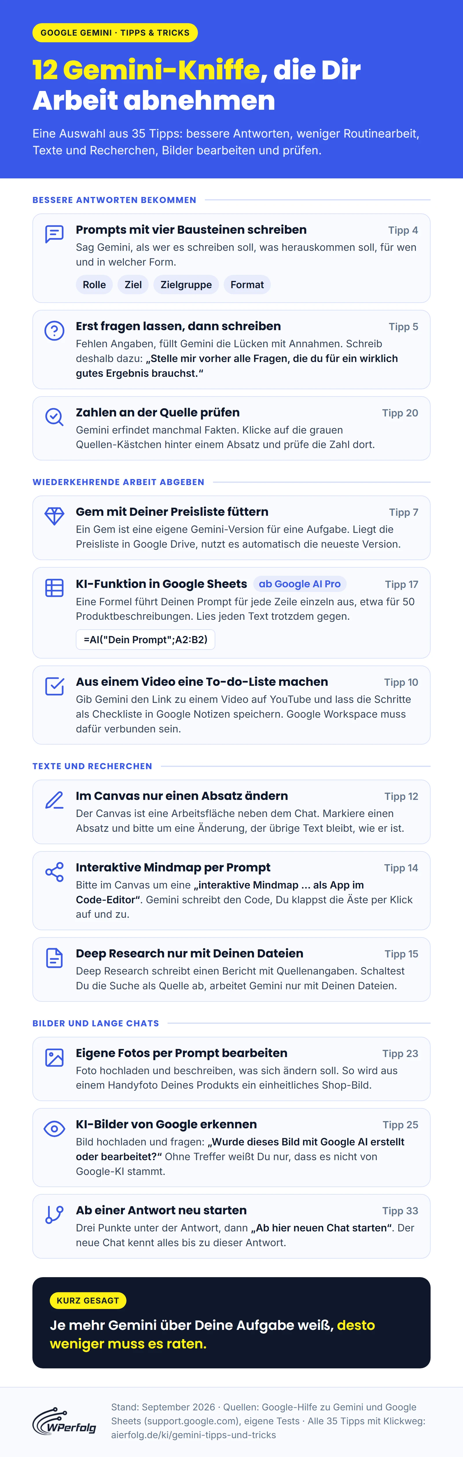 Infografik: 12 Gemini-Kniffe in vier Gruppen, bessere Antworten mit Prompt-Bausteinen, Rückfragen und Quellenprüfung, wiederkehrende Arbeit mit Gems, der KI-Funktion in Google Sheets und To-do-Listen aus Videos, Texte und Recherchen mit Canvas, interaktiver Mindmap und Deep Research, dazu Fotos bearbeiten, KI-Bilder von Google erkennen und ab einer Antwort einen neuen Chat starten