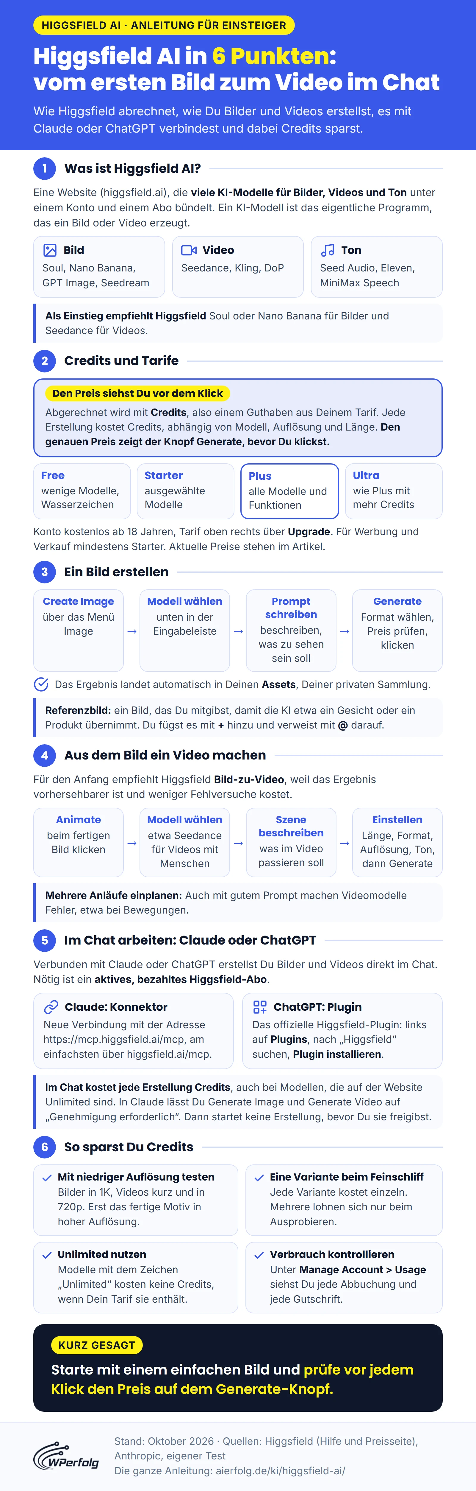 Infografik: Higgsfield AI in 6 Punkten mit Modellen, Credits und Tarifen, Bild und Video erstellen, Verbindung mit Claude oder ChatGPT und Tipps zum Credit-Sparen