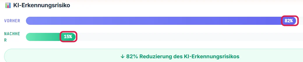 MiniWebtool: KI-Erkennungsrisiko vorher 82 Prozent, nachher 15 Prozent, beide Werte rot markiert