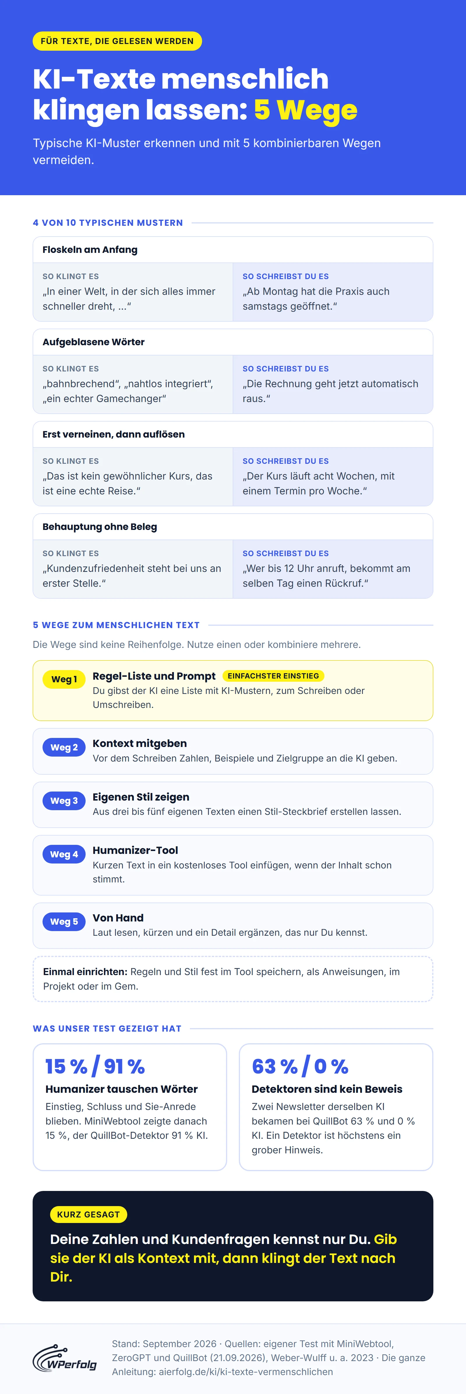Infografik: KI-Texte menschlich klingen lassen mit 5 kombinierbaren Wegen, vier typischen KI-Mustern mit besserer Fassung und den Ergebnissen aus dem Humanizer- und Detektor-Test