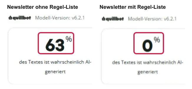 KI-Detektor von QuillBot: 63 Prozent beim Newsletter ohne Regel-Liste, 0 Prozent beim Newsletter mit Regel-Liste, Werte rot markiert