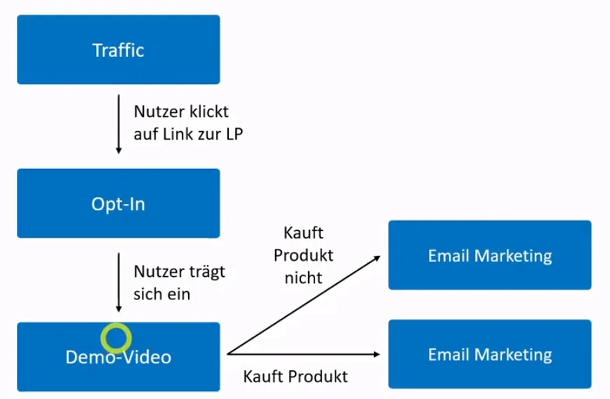 demo funnel ablauf