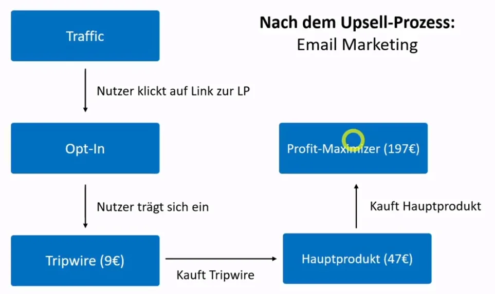 tripwire funnel ablauf
