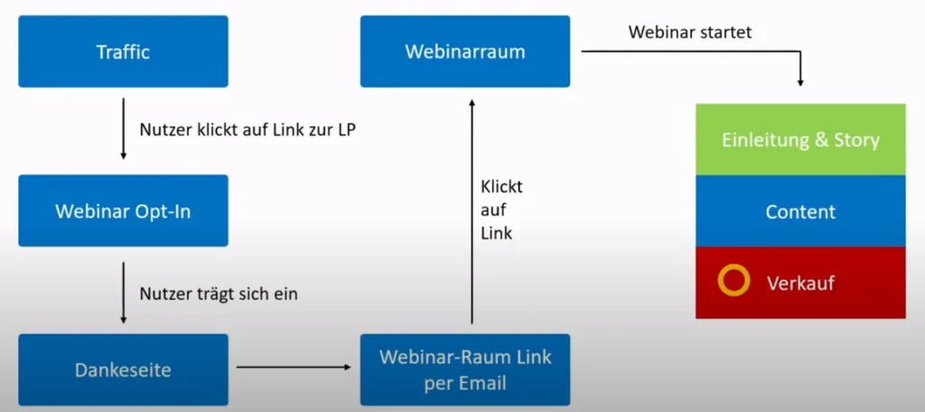webinar funnel ablauf