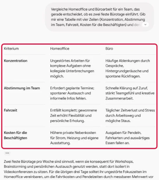 Antwort von Gemini mit der verlangten Tabelle aus vier Zeilen und den Spalten Homeoffice und Büro, rot umrahmt