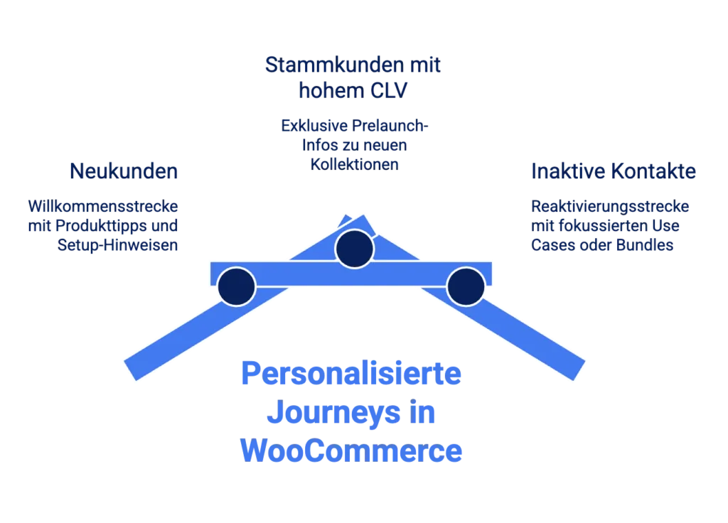 personalisierte journeys in woocommerce
