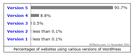 wp versionen